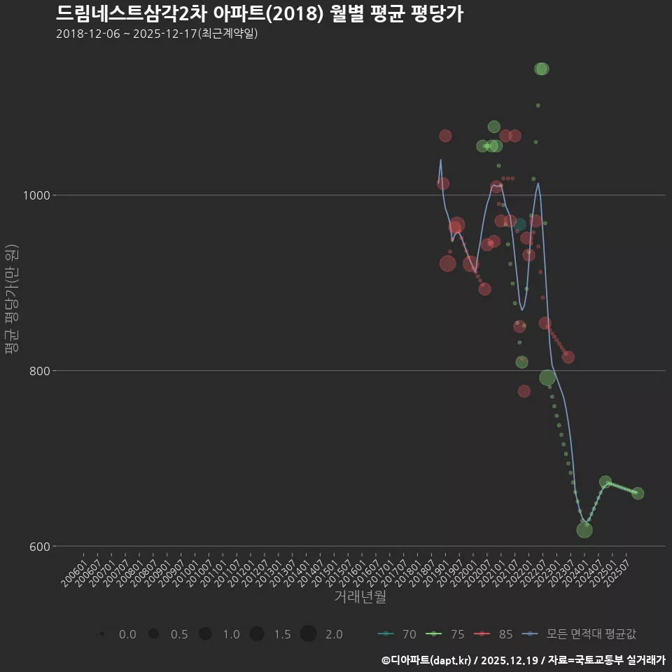 드림네스트삼각2차 아파트(2018) 월별 평균 평당가