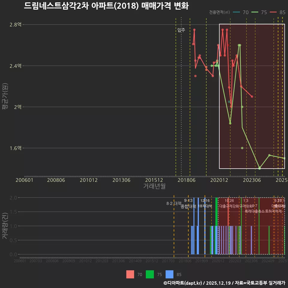 드림네스트삼각2차 아파트(2018) 매매가격 변화