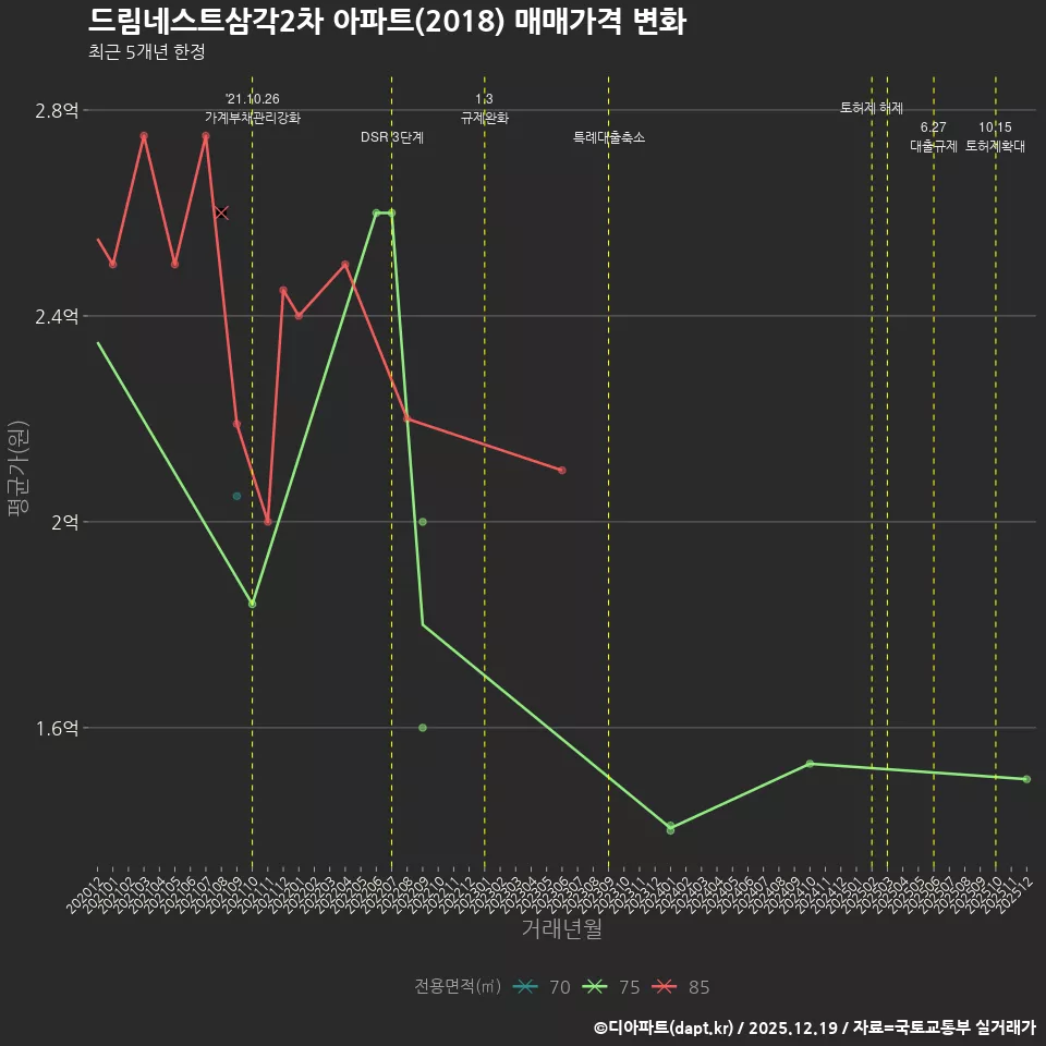 드림네스트삼각2차 아파트(2018) 매매가격 변화
