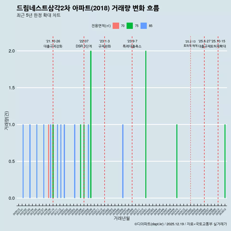 드림네스트삼각2차 아파트(2018) 거래량 변화 흐름