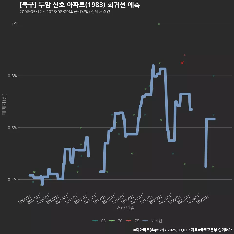 [북구] 두암 산호 아파트(1983) 회귀선 예측
