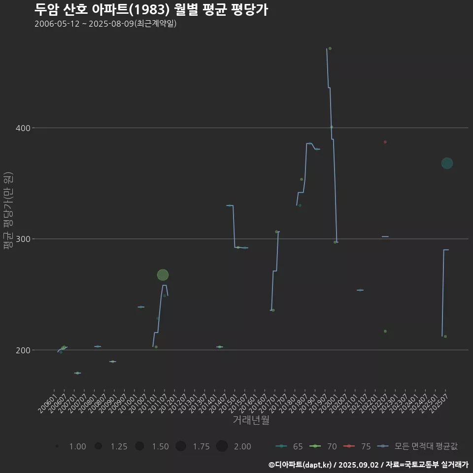 두암 산호 아파트(1983) 월별 평균 평당가