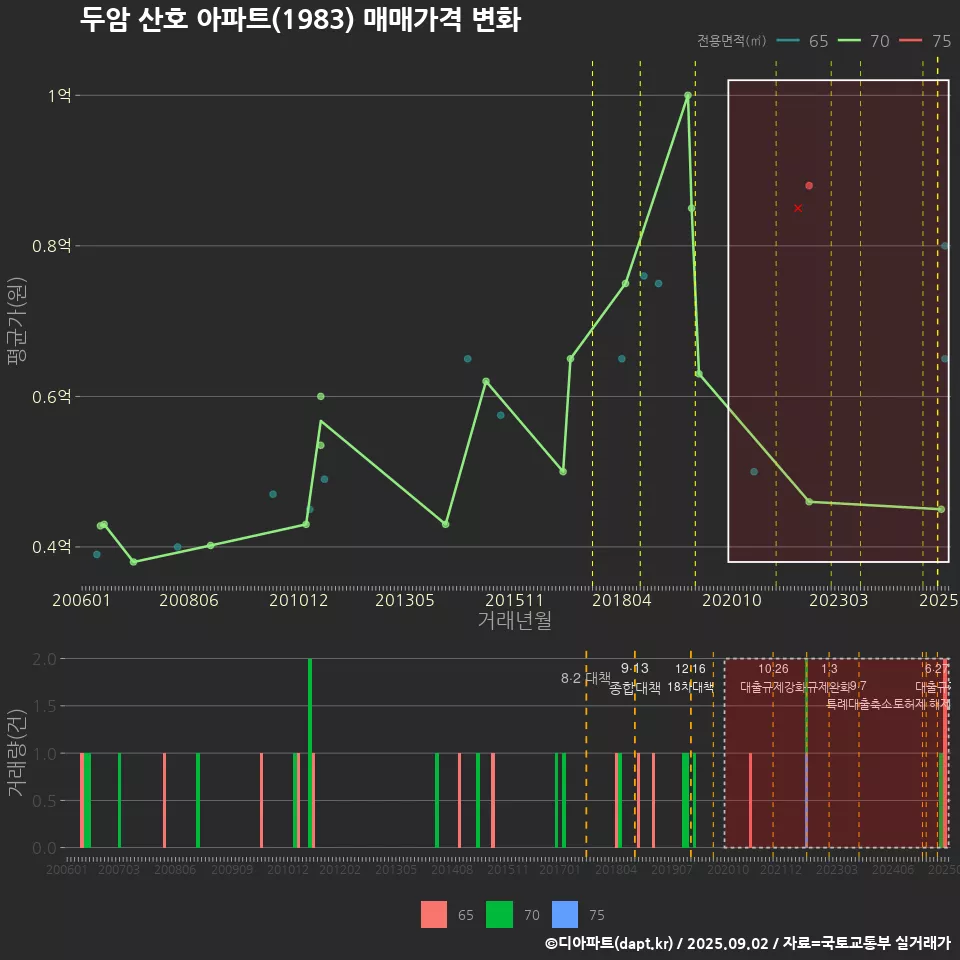 두암 산호 아파트(1983) 매매가격 변화