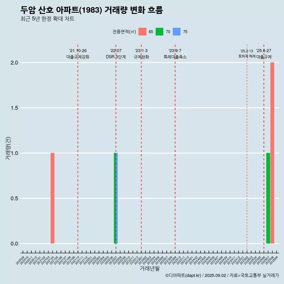 두암 산호 아파트(1983) 거래량 변화 흐름