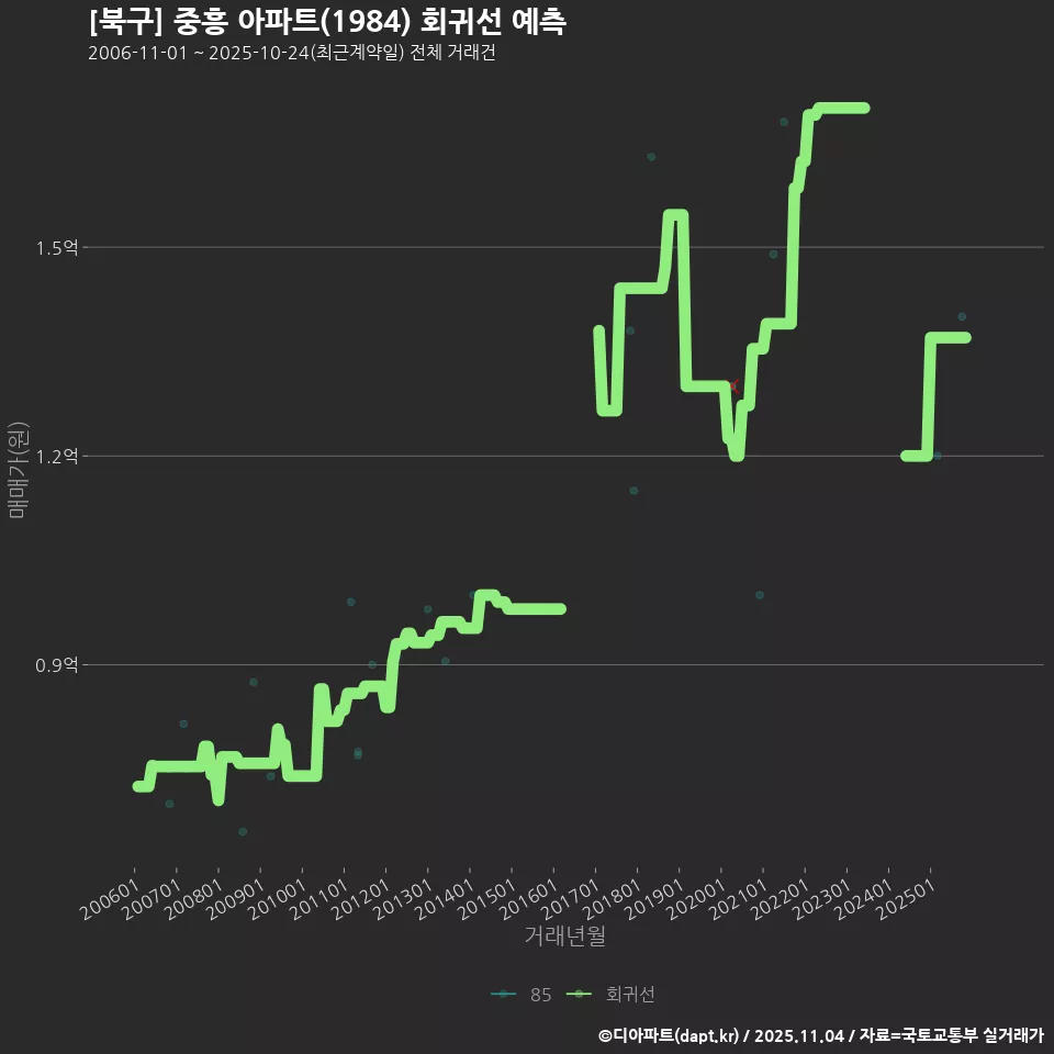 [북구] 중흥 아파트(1984) 회귀선 예측