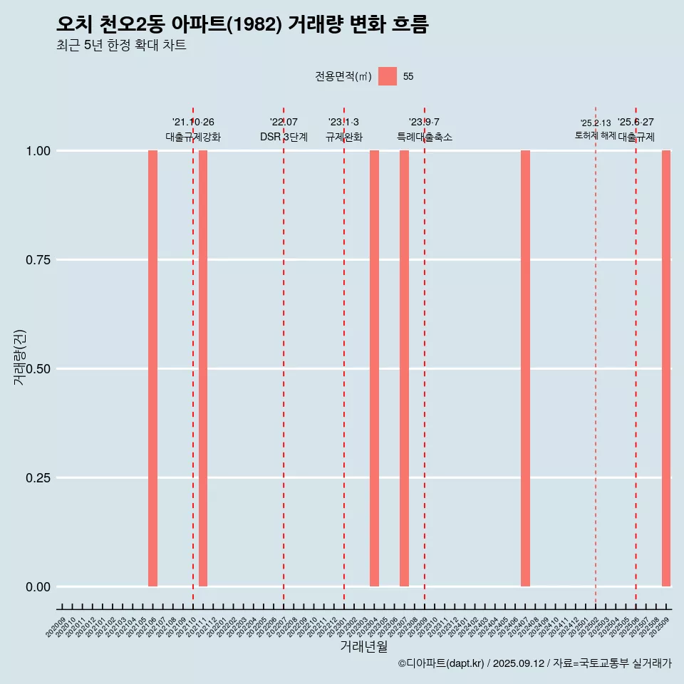오치 천오2동 아파트(1982) 거래량 변화 흐름