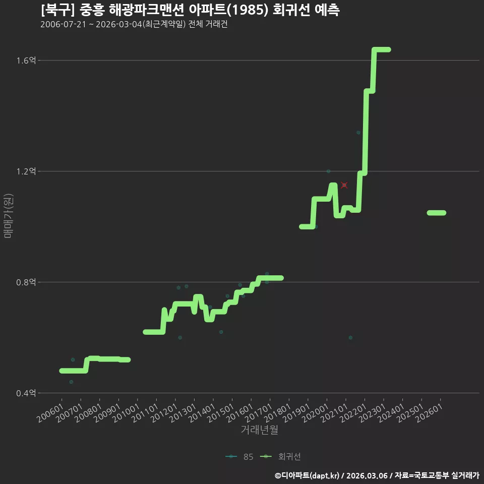 [북구] 중흥 해광파크맨션 아파트(1985) 회귀선 예측