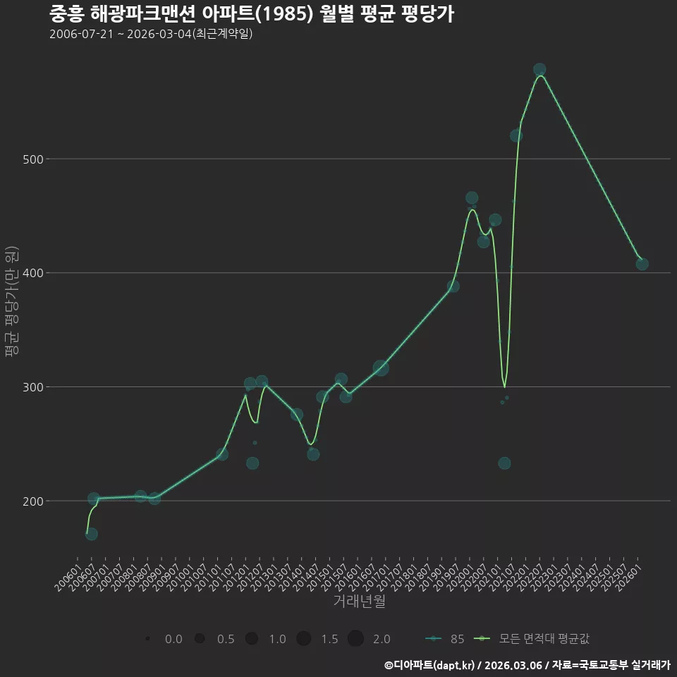 중흥 해광파크맨션 아파트(1985) 월별 평균 평당가