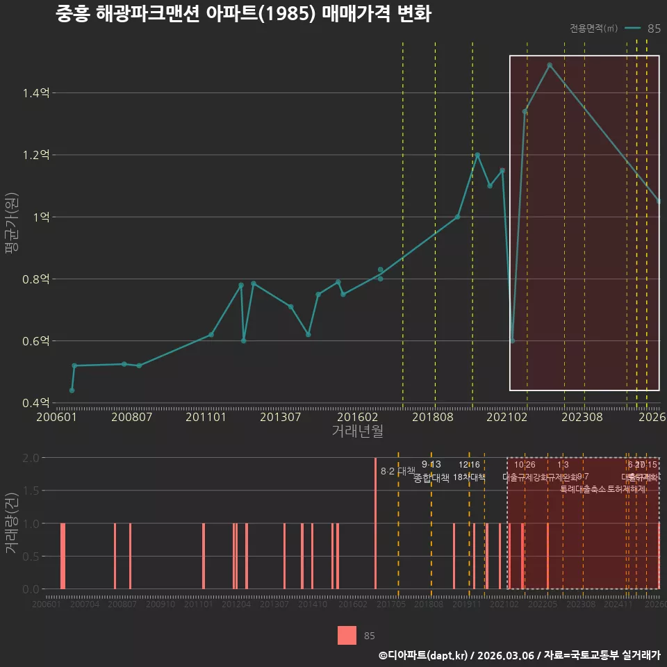 중흥 해광파크맨션 아파트(1985) 매매가격 변화