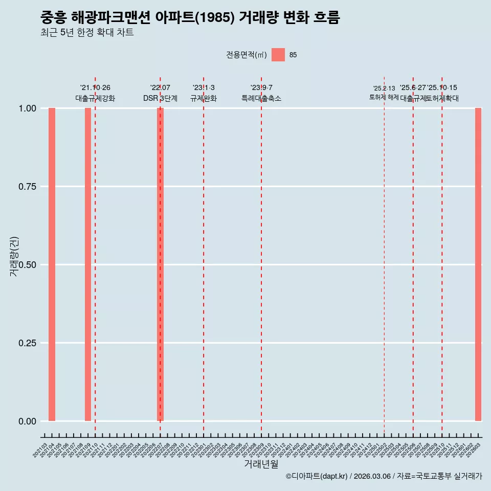 중흥 해광파크맨션 아파트(1985) 거래량 변화 흐름