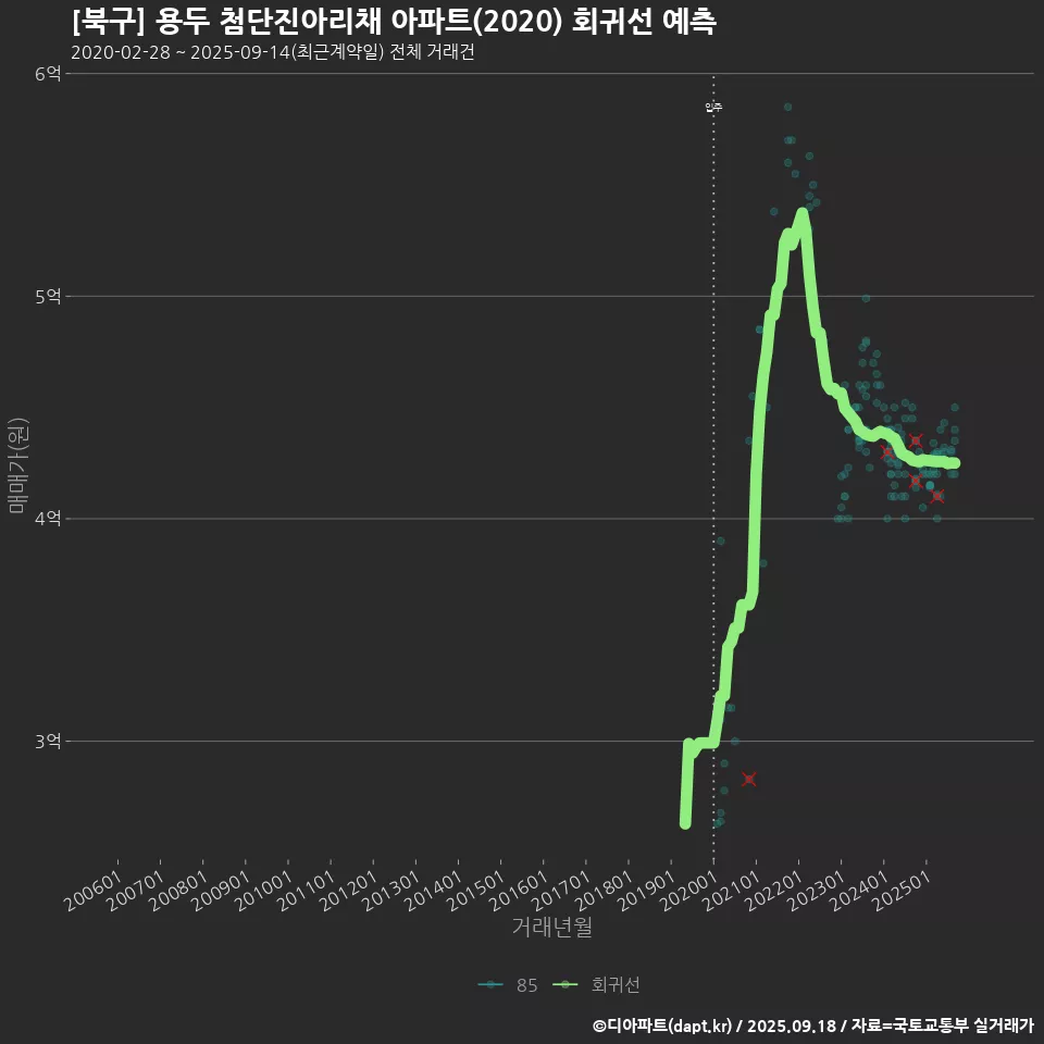 [북구] 용두 첨단진아리채 아파트(2020) 회귀선 예측