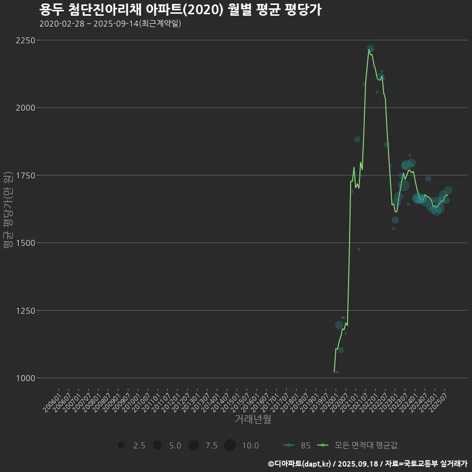 용두 첨단진아리채 아파트(2020) 월별 평균 평당가