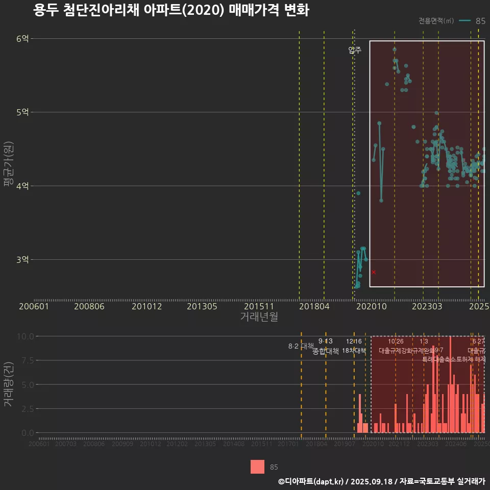 용두 첨단진아리채 아파트(2020) 매매가격 변화