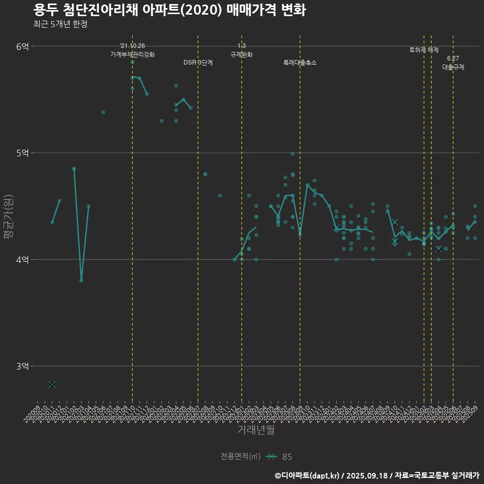용두 첨단진아리채 아파트(2020) 매매가격 변화