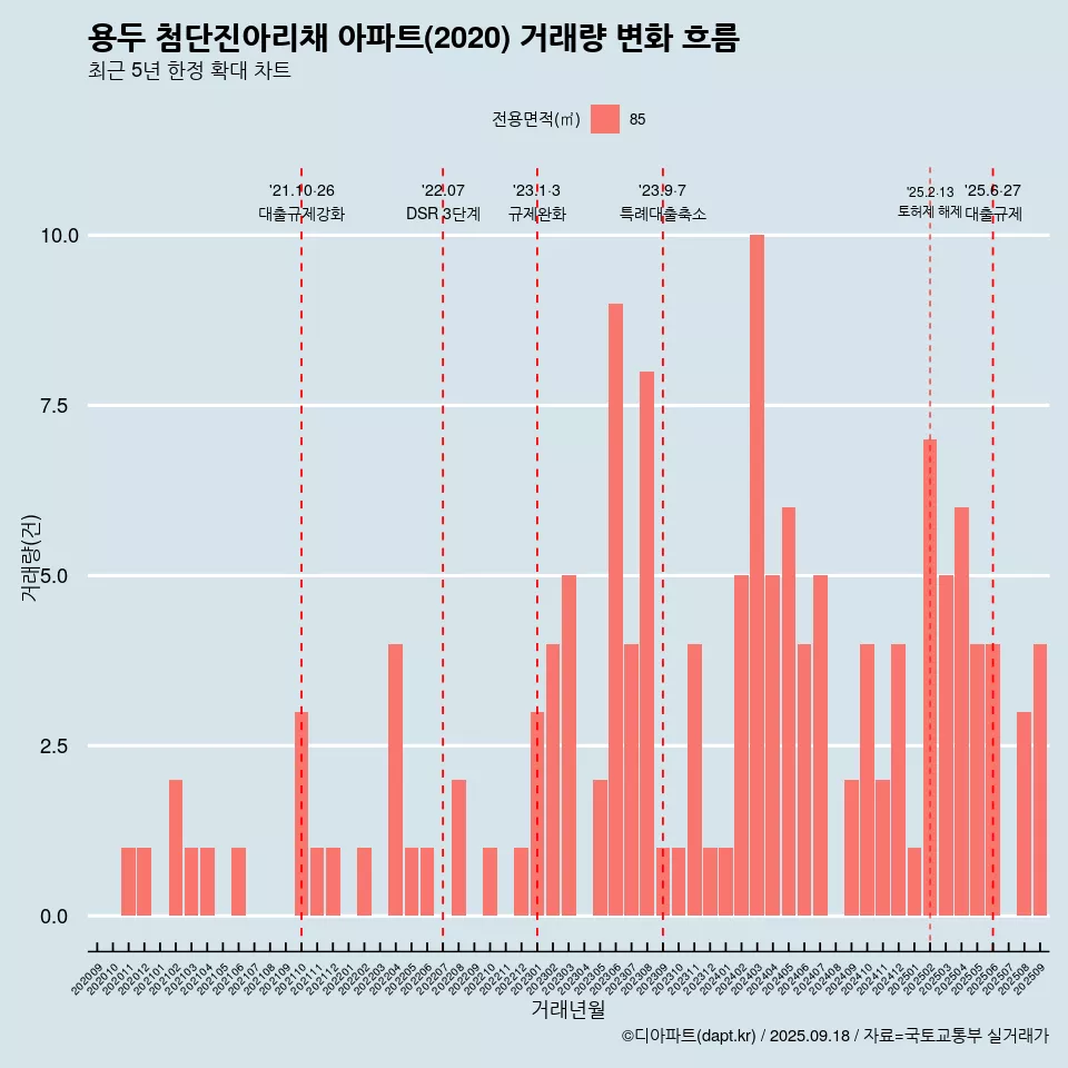 용두 첨단진아리채 아파트(2020) 거래량 변화 흐름