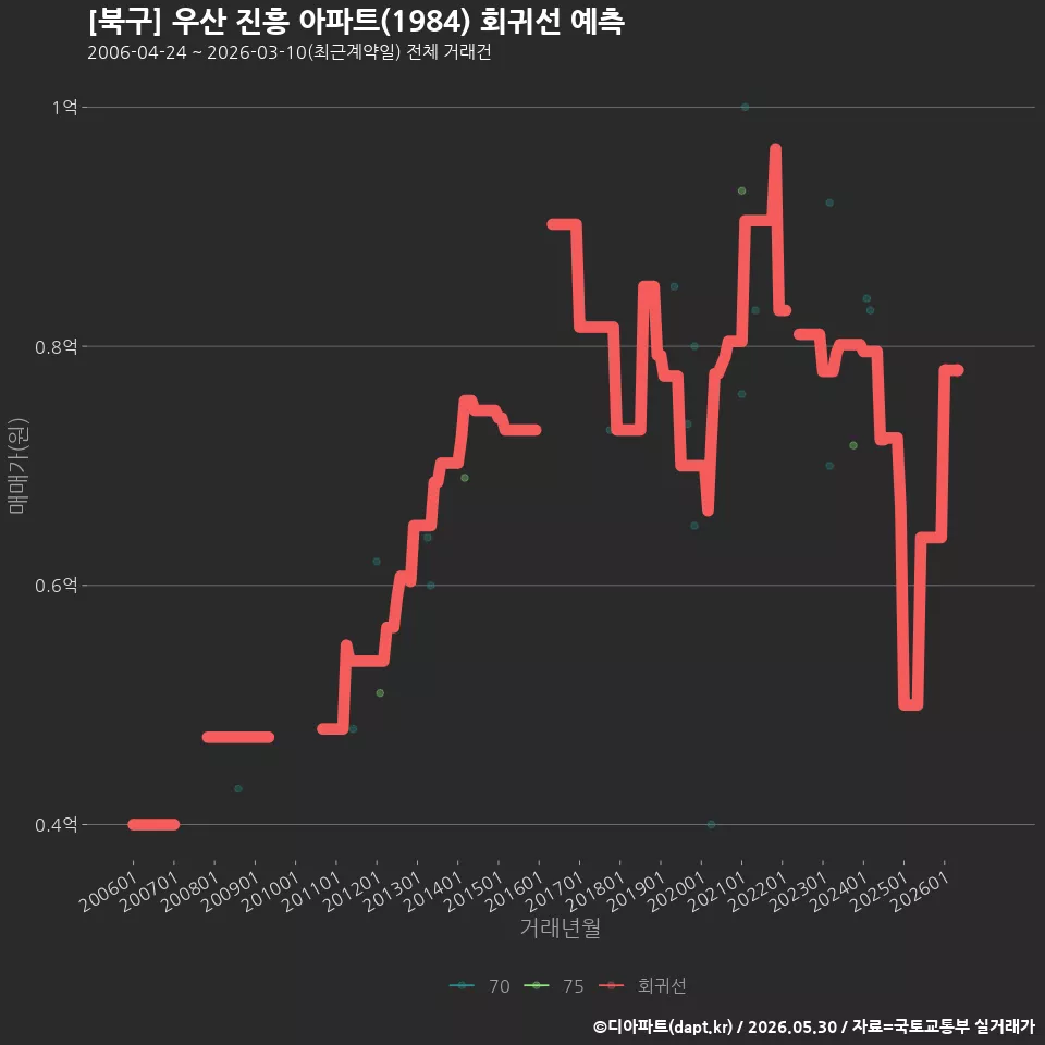 [북구] 우산 진흥 아파트(1984) 회귀선 예측