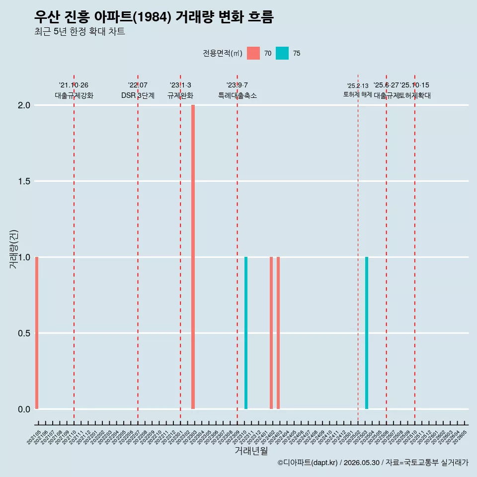 우산 진흥 아파트(1984) 거래량 변화 흐름