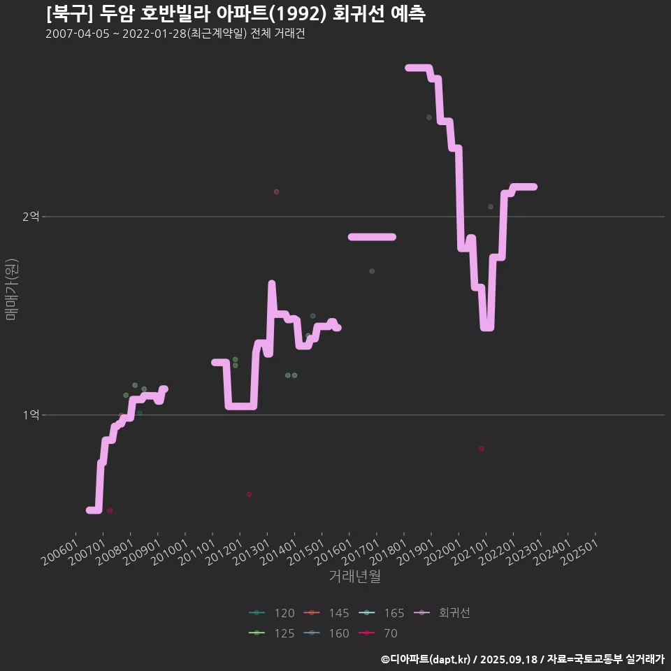 [북구] 두암 호반빌라 아파트(1992) 회귀선 예측