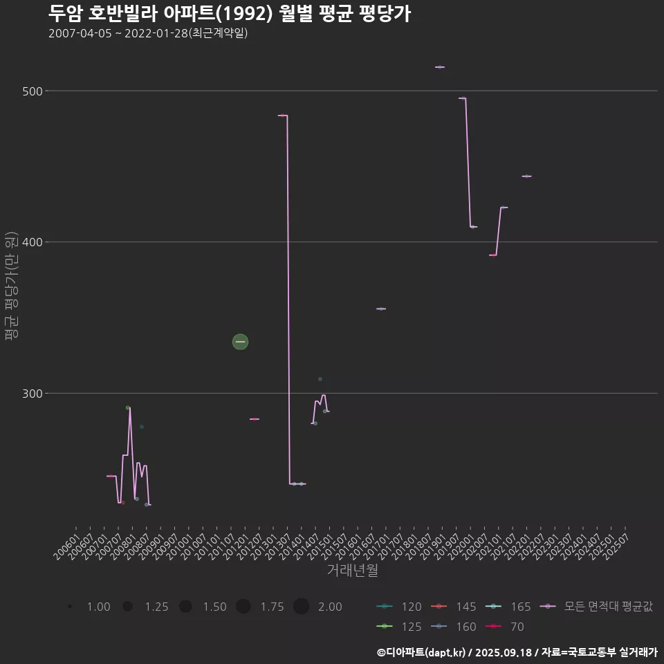 두암 호반빌라 아파트(1992) 월별 평균 평당가