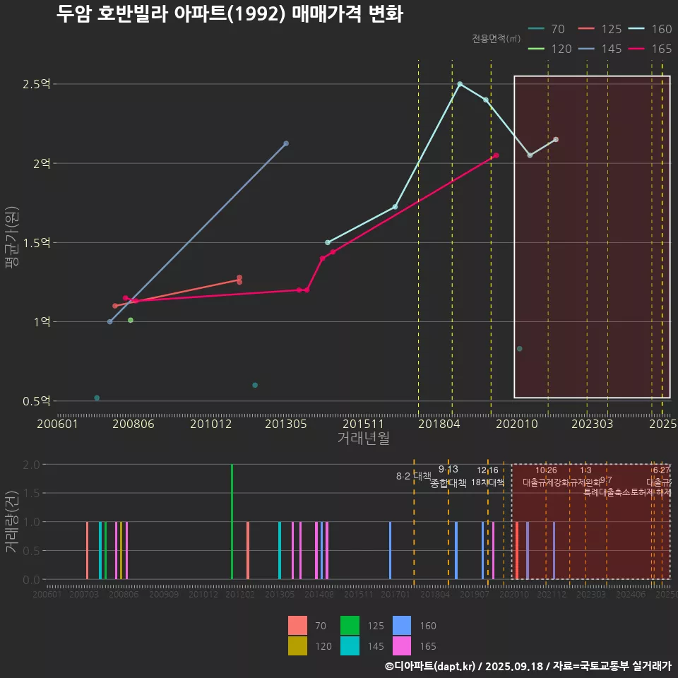 두암 호반빌라 아파트(1992) 매매가격 변화