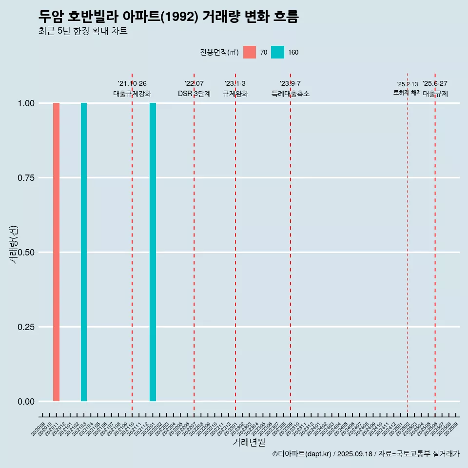 두암 호반빌라 아파트(1992) 거래량 변화 흐름
