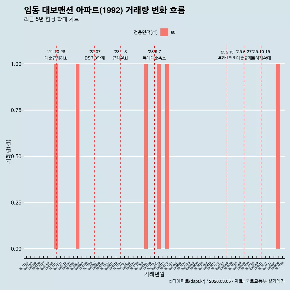 임동 대보맨션 아파트(1992) 거래량 변화 흐름