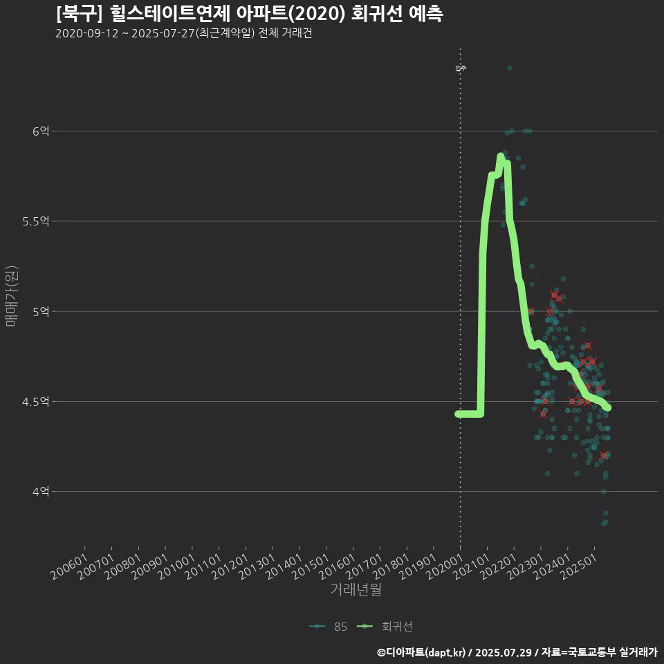 [북구] 힐스테이트연제 아파트(2020) 회귀선 예측