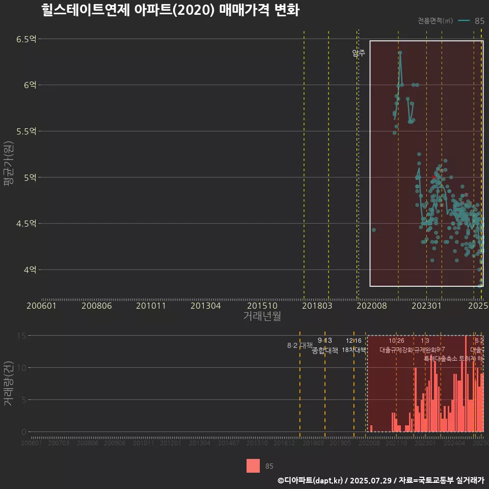 힐스테이트연제 아파트(2020) 매매가격 변화