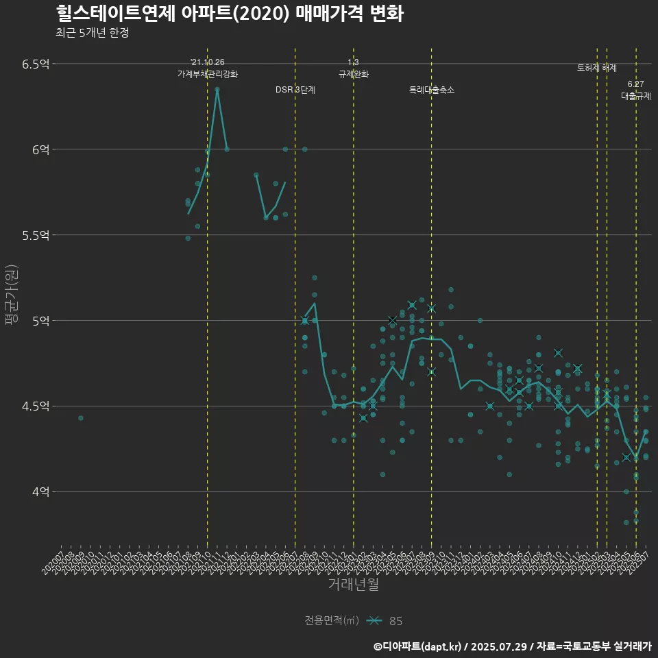 힐스테이트연제 아파트(2020) 매매가격 변화