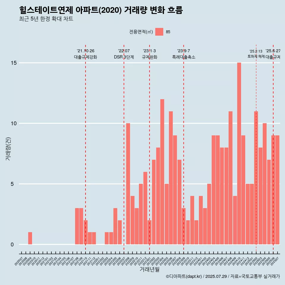 힐스테이트연제 아파트(2020) 거래량 변화 흐름