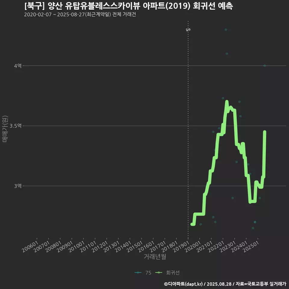 [북구] 양산 유탑유블레스스카이뷰 아파트(2019) 회귀선 예측
