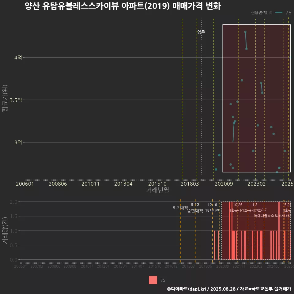 양산 유탑유블레스스카이뷰 아파트(2019) 매매가격 변화