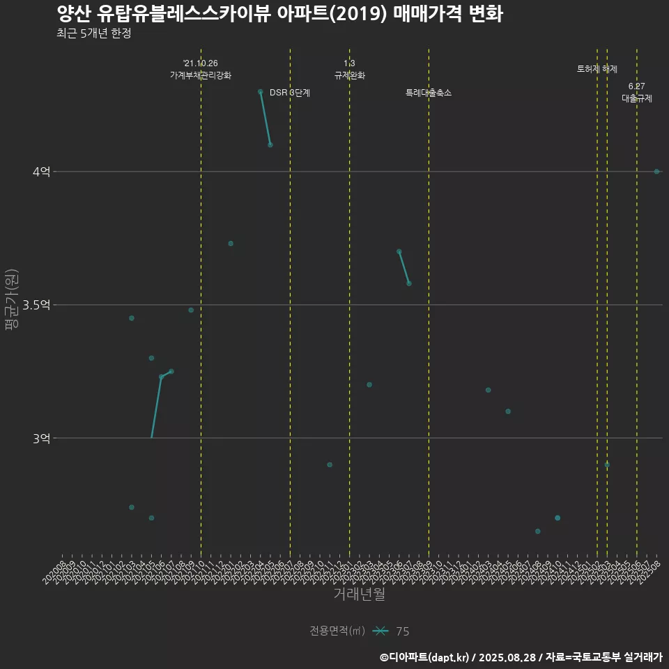 양산 유탑유블레스스카이뷰 아파트(2019) 매매가격 변화