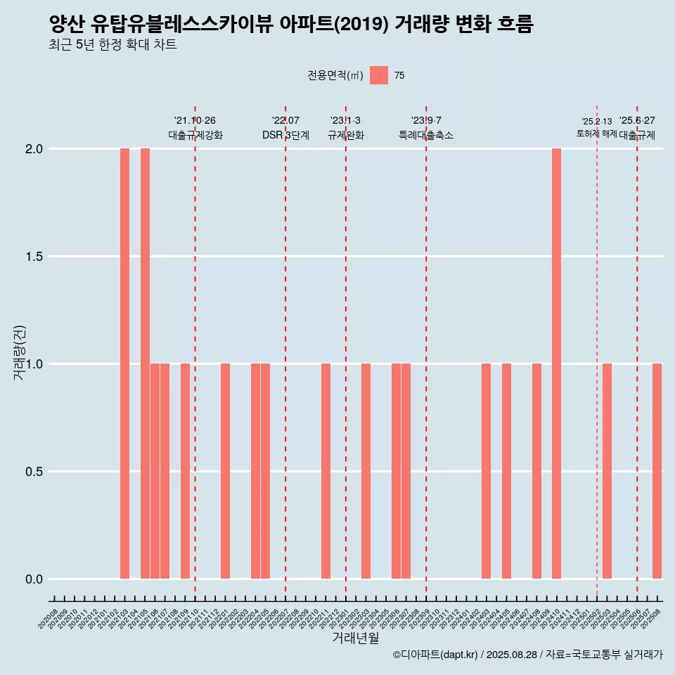 양산 유탑유블레스스카이뷰 아파트(2019) 거래량 변화 흐름