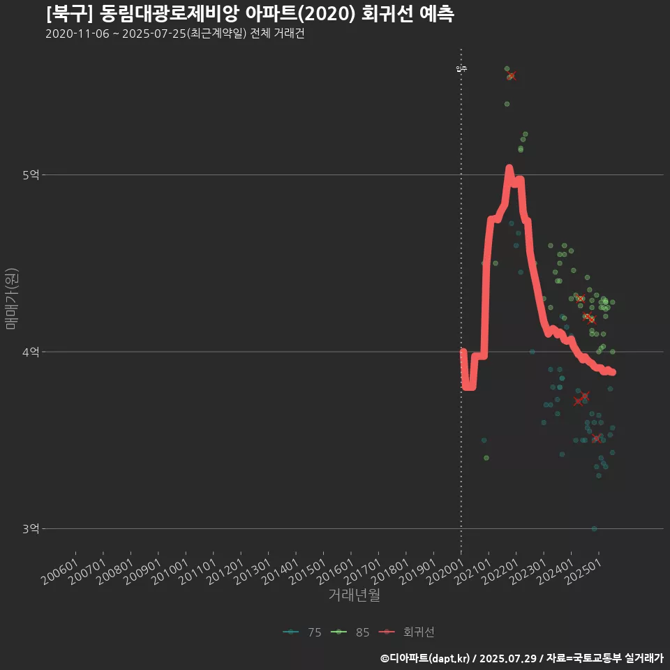 [북구] 동림대광로제비앙 아파트(2020) 회귀선 예측