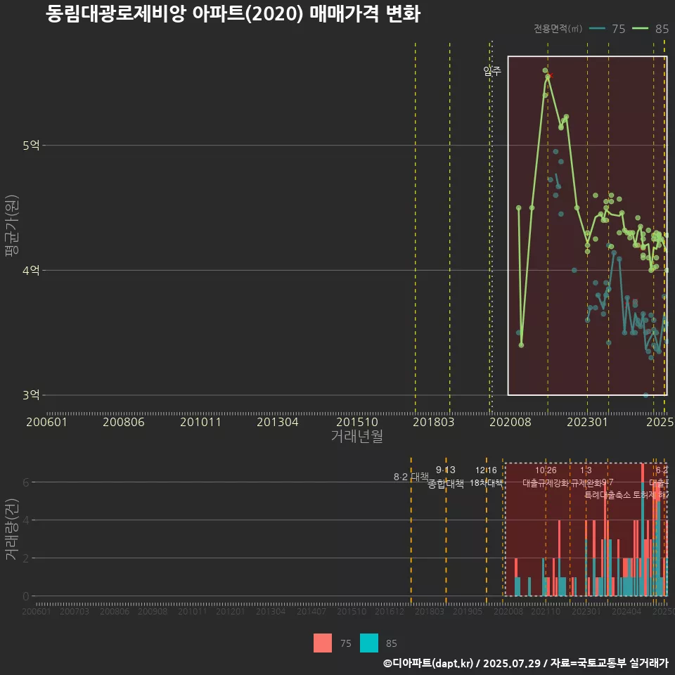 동림대광로제비앙 아파트(2020) 매매가격 변화