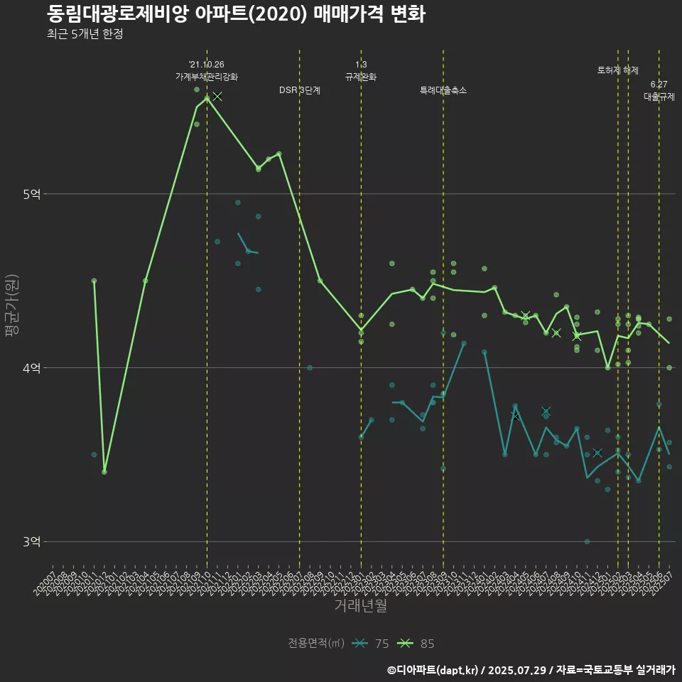 동림대광로제비앙 아파트(2020) 매매가격 변화