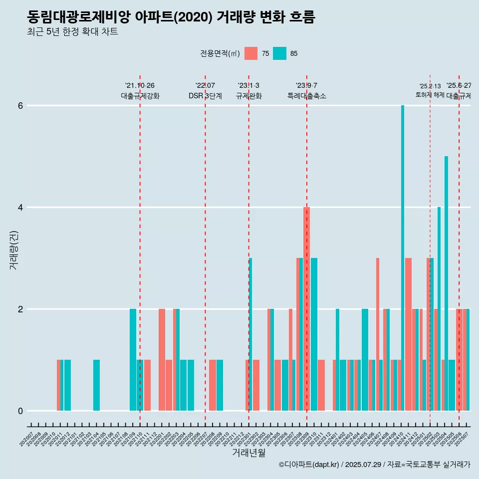 동림대광로제비앙 아파트(2020) 거래량 변화 흐름