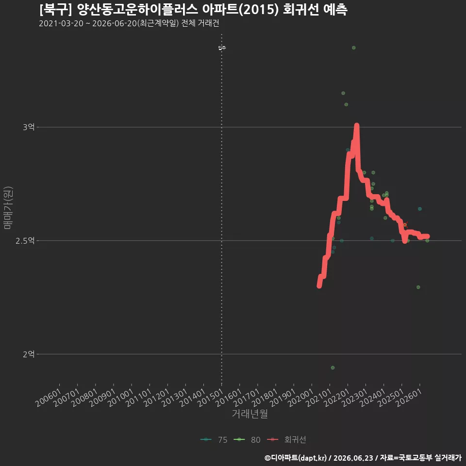 [북구] 양산동고운하이플러스 아파트(2015) 회귀선 예측