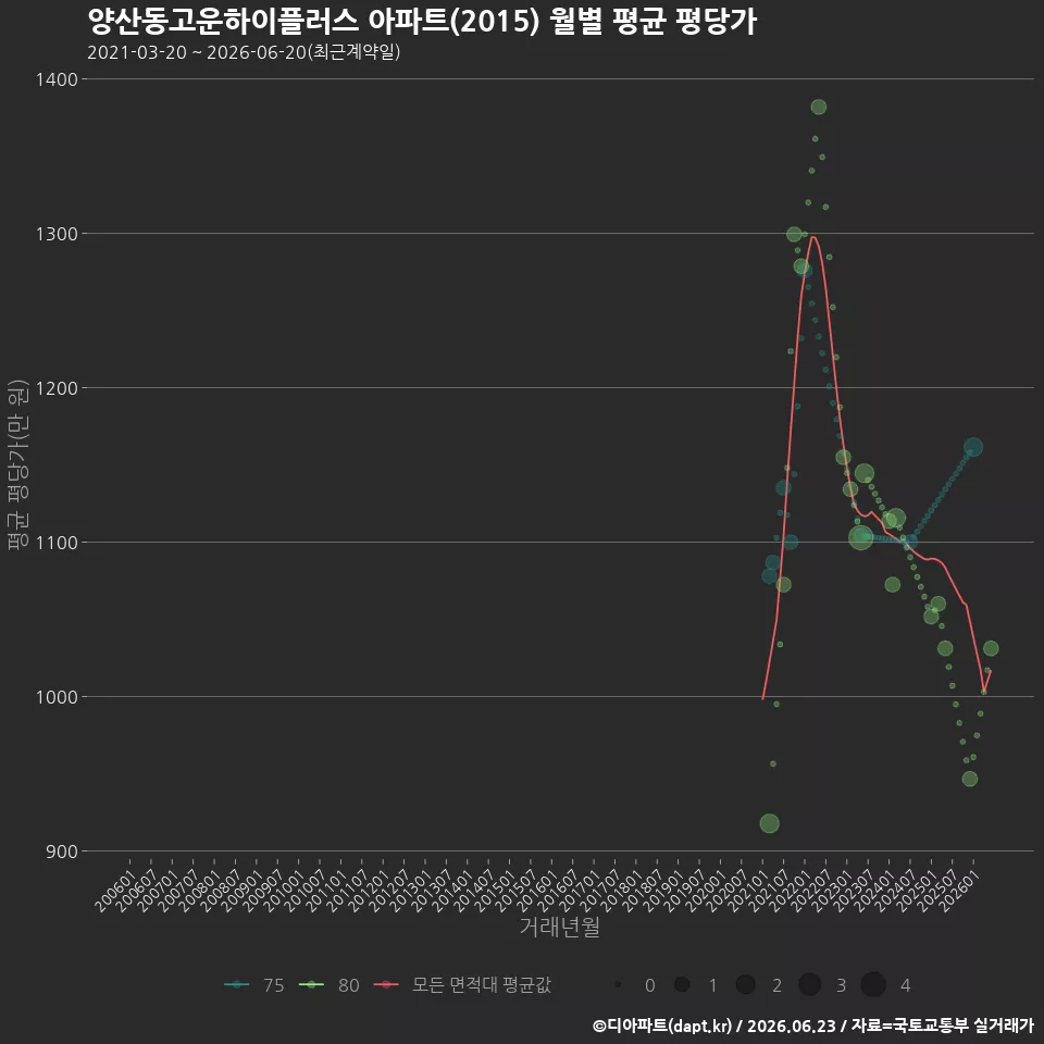 양산동고운하이플러스 아파트(2015) 월별 평균 평당가