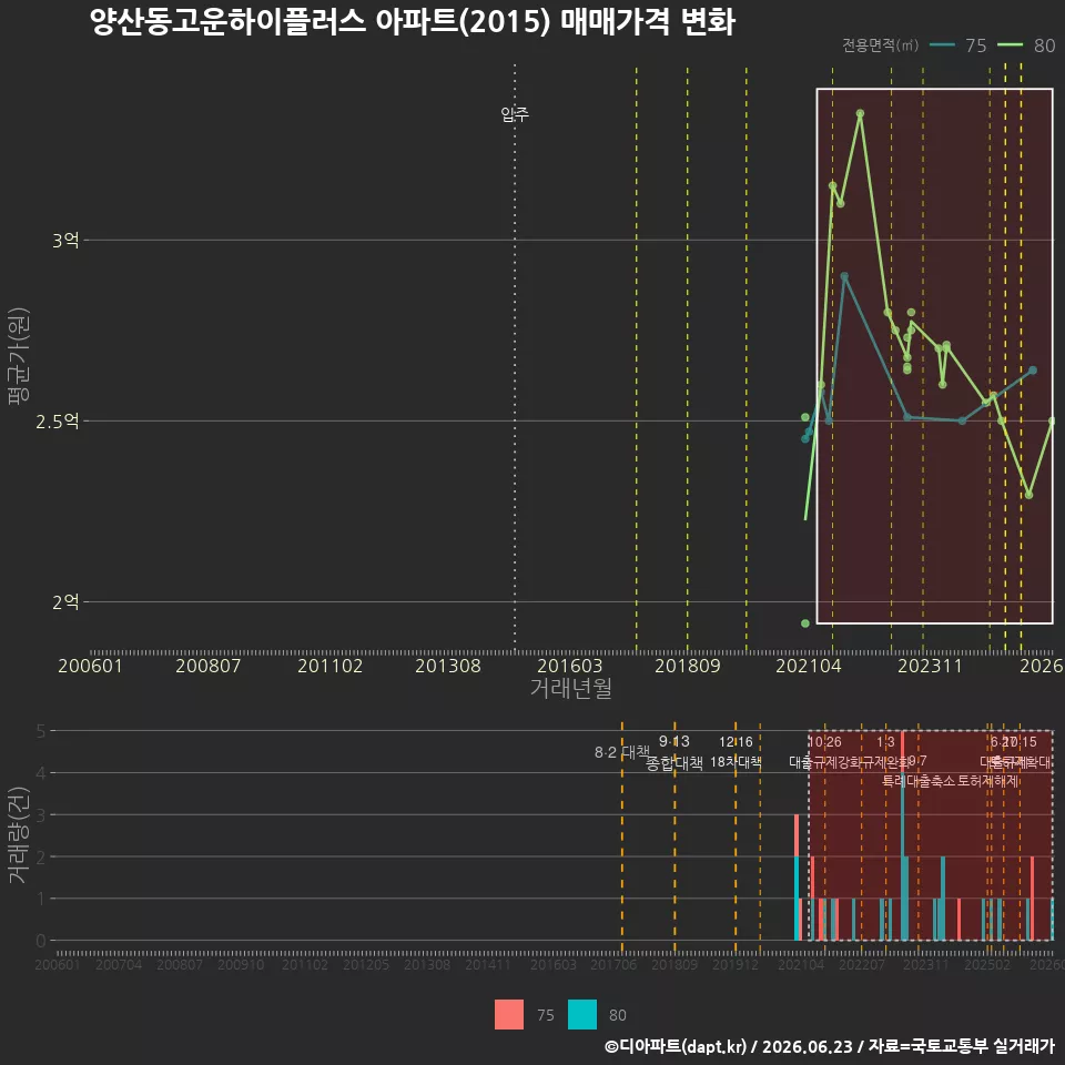 양산동고운하이플러스 아파트(2015) 매매가격 변화