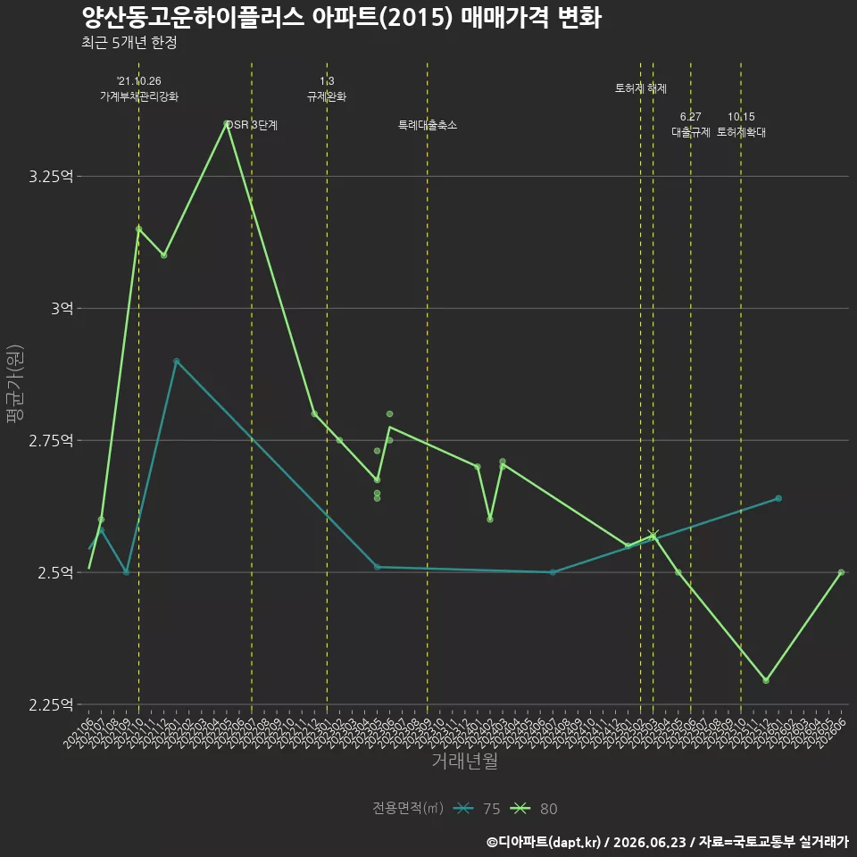 양산동고운하이플러스 아파트(2015) 매매가격 변화