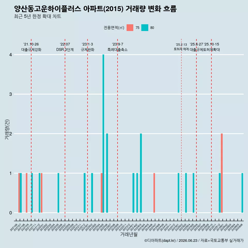 양산동고운하이플러스 아파트(2015) 거래량 변화 흐름
