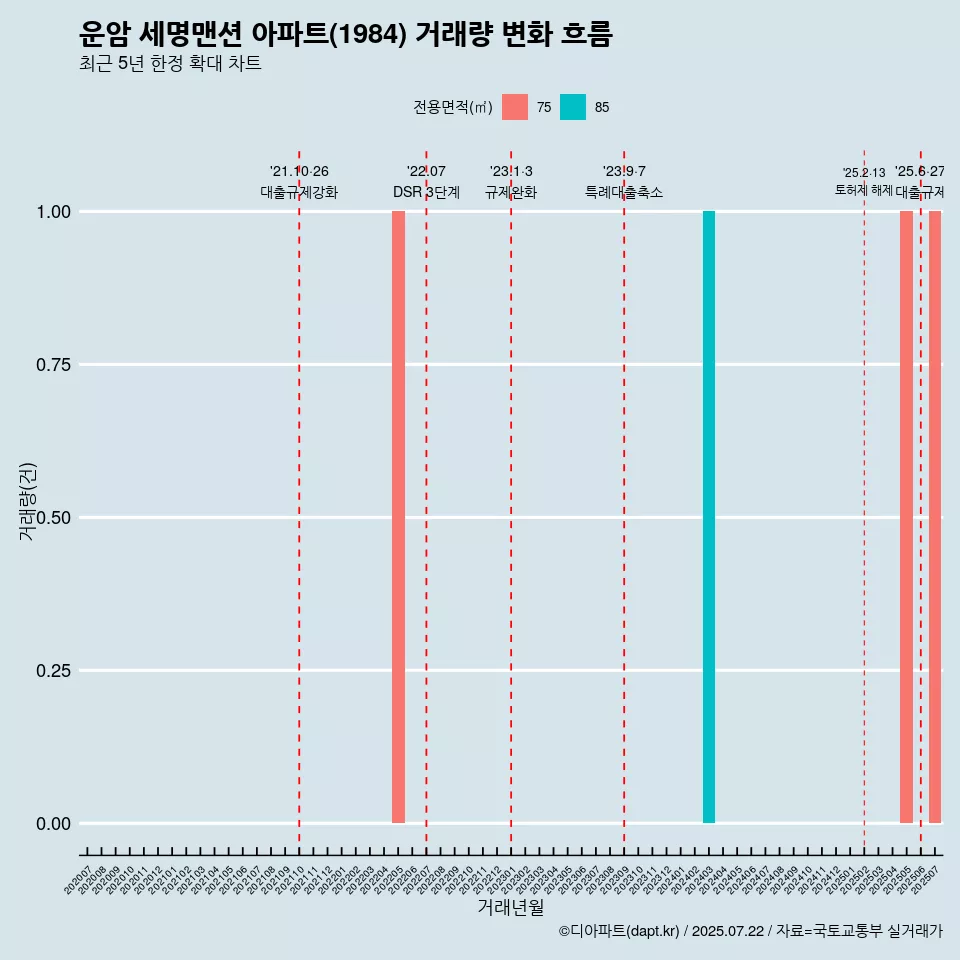 운암 세명맨션 아파트(1984) 거래량 변화 흐름