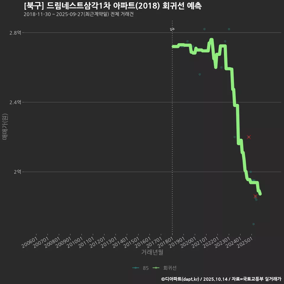 [북구] 드림네스트삼각1차 아파트(2018) 회귀선 예측