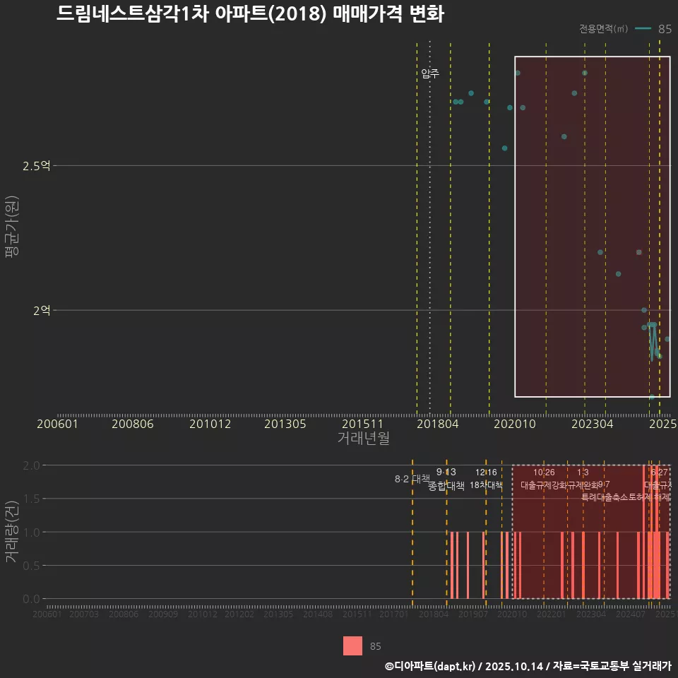 드림네스트삼각1차 아파트(2018) 매매가격 변화