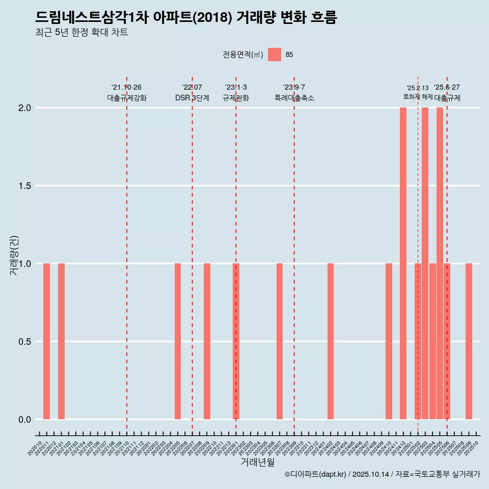 드림네스트삼각1차 아파트(2018) 거래량 변화 흐름