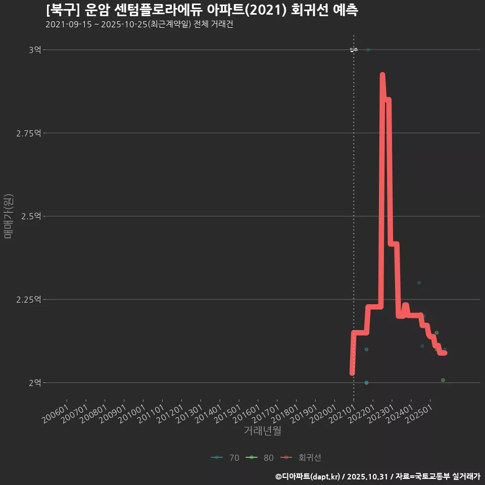 [북구] 운암 센텀플로라에듀 아파트(2021) 회귀선 예측