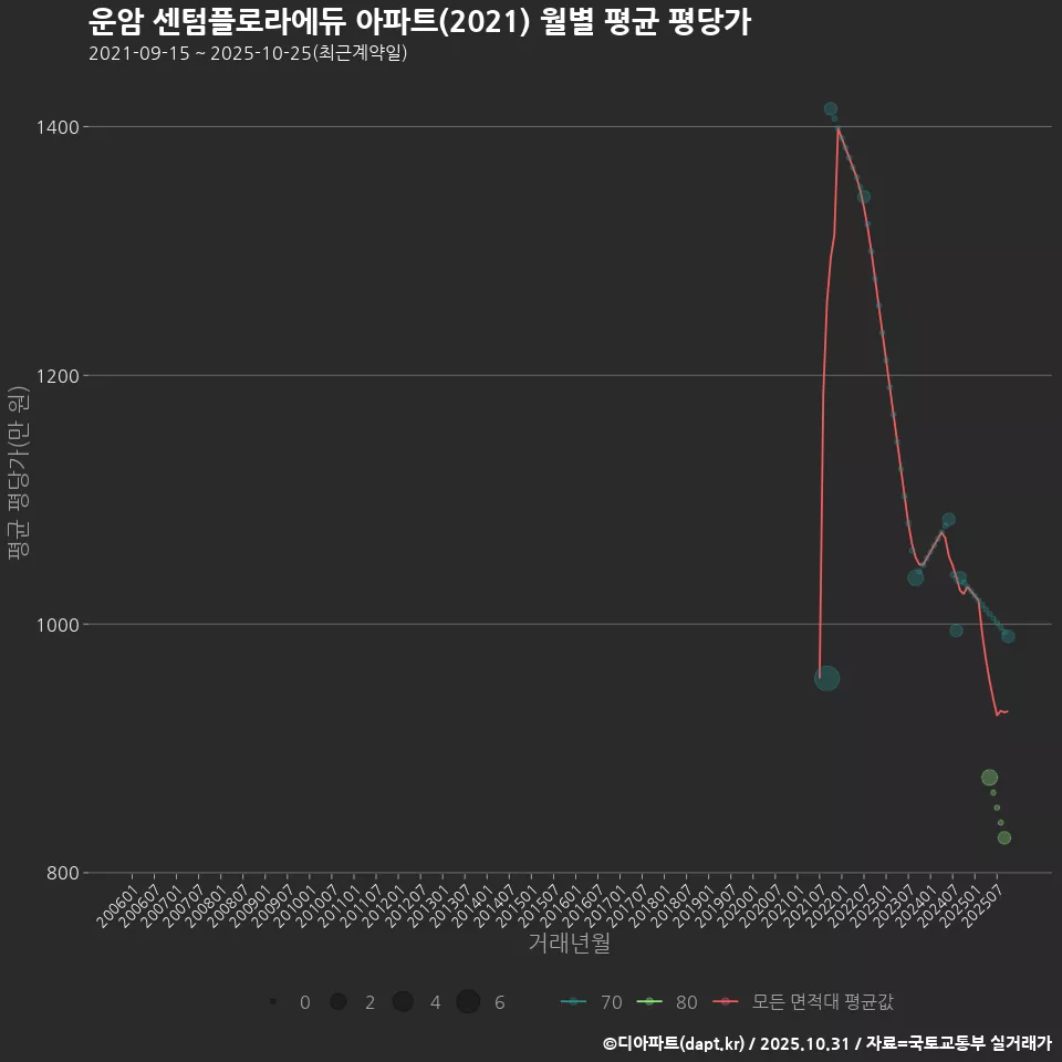운암 센텀플로라에듀 아파트(2021) 월별 평균 평당가