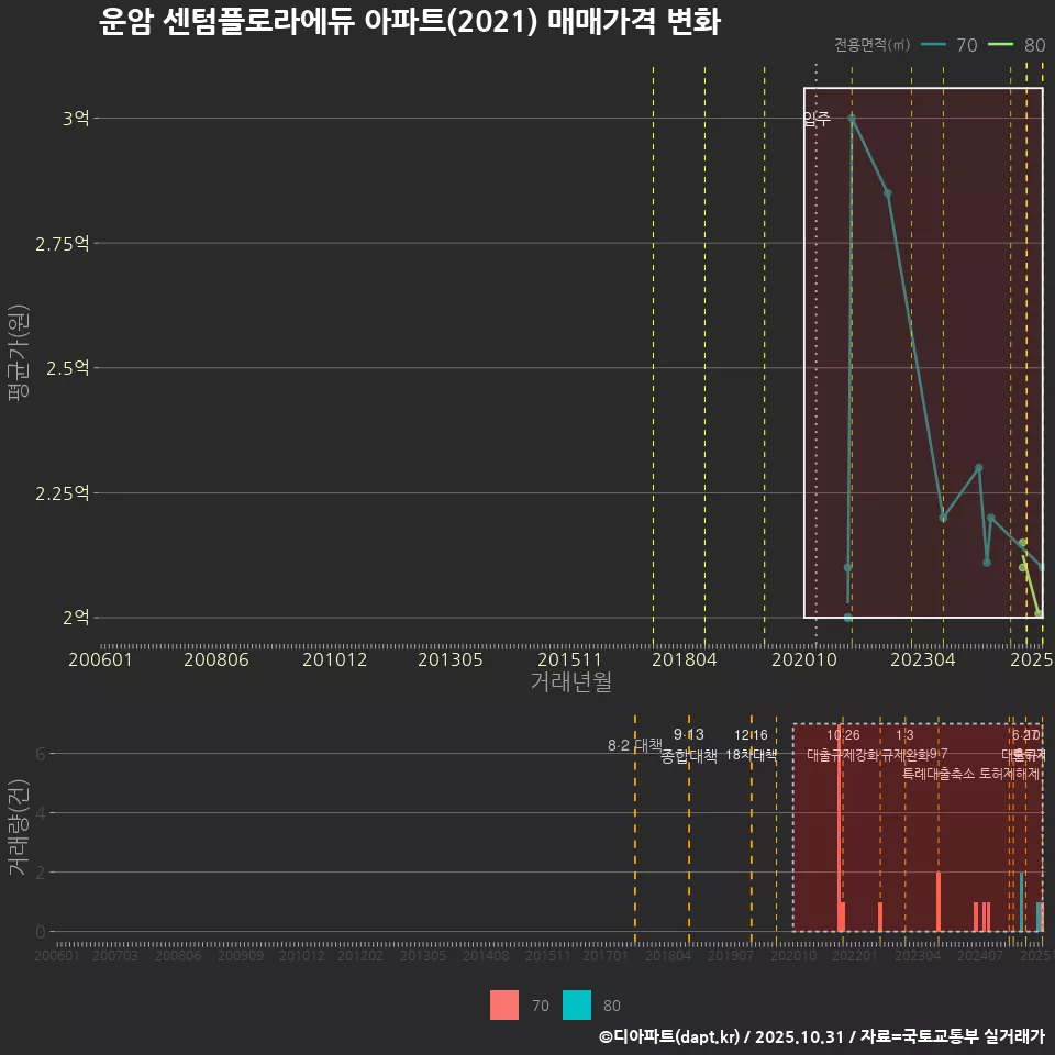 운암 센텀플로라에듀 아파트(2021) 매매가격 변화